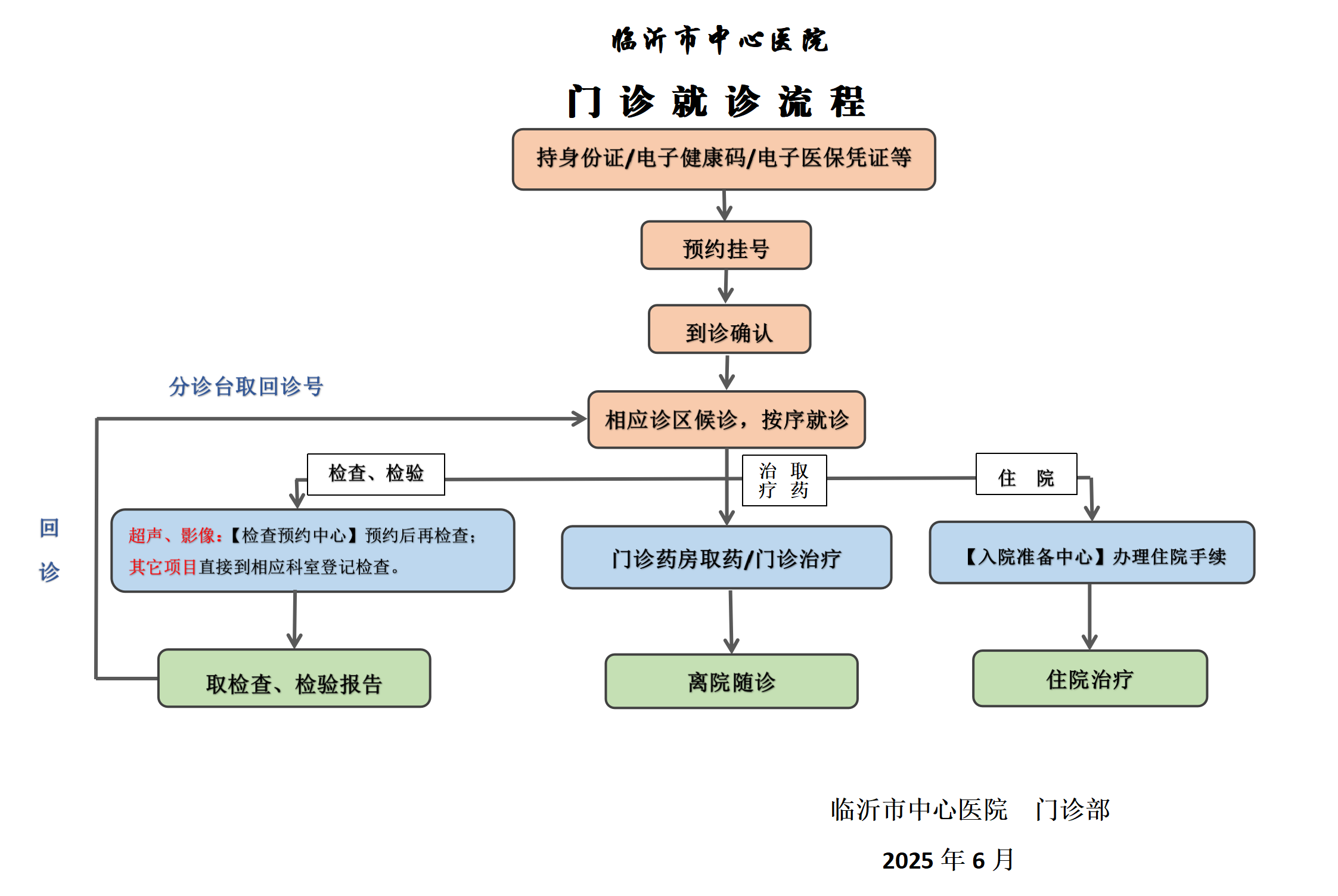 臨沂市中心醫(yī)院門診就診流程（2025.06）